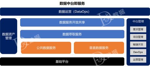 數據中臺即服務 以四大支柱構建高效大數據服務體系